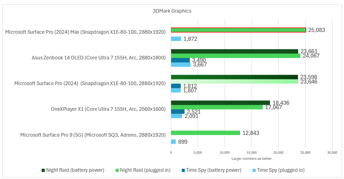 Microsoft Surface Pro 2024 11th Edition 3DMark