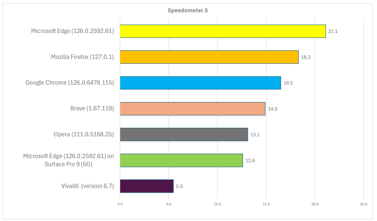 Best Browser for Copilot PCs Windows on Arm Speedometer